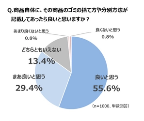 全国の男女1,000名に聞いた 「コロナ禍での生活意識変化とゴミの分別に関する実態調査」 コロナ禍で35.9％がSDGsなど環境に対する意識が高まったと回答 　73.7％がゴミの分別に悩んだ経験あり。 マニキュアってどう捨てるのが正解！？ 商品にゴミの捨て方や分別方法を表記することに 85.0％が「良い」と評価