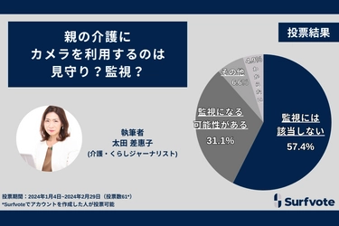 親の介護にカメラを利用するのは見守りか監視か？ Surfvoteの投票では57.4％が「見守り」として肯定する一方、31.1％は親子の関係性によっては「監視になる」として心配する声が寄せられました。