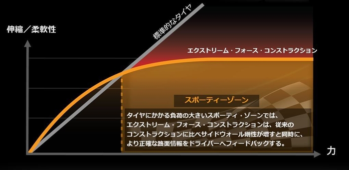 コーナリング、高速走行時の伸縮／柔軟性と力のバランスの差異のイメージ