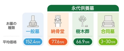 2024年のスタートに、家族と始めるお墓選びの費用を徹底解析