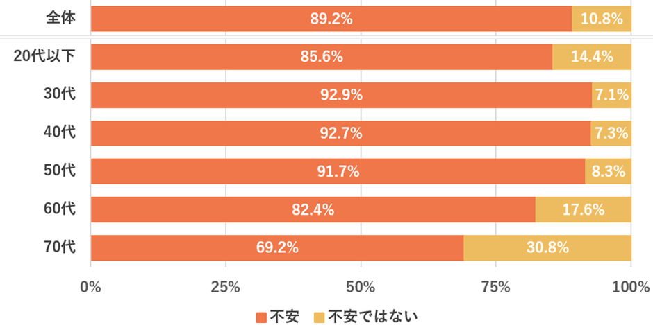 Q.【回答者の年齢別で比較】ご自身の老後資金・生活資金に不安を感じますか？(単一回答)