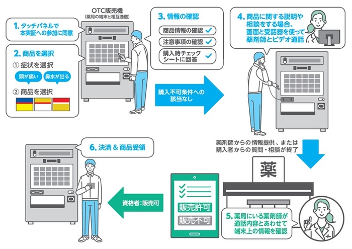 OTC販売機の利用イメージ