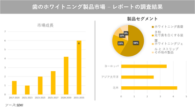 歯のホワイトニング製品の市場分析