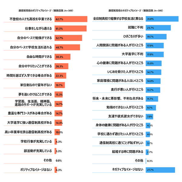 通信制高校のポジティブなイメージ・ネガティブなイメージ