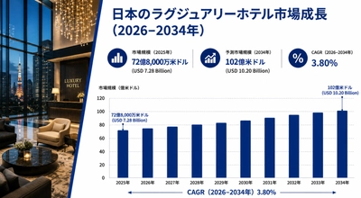 日本の高級ホテル市場規模、2034年までに102億米ドルに到達――2026年から2034年にかけて年平均成長率（CAGR）3.80%で推移