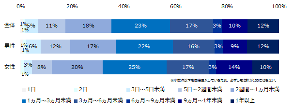 男性が育休を取得する際の妥当な期間はどのくらいだと思いますか?