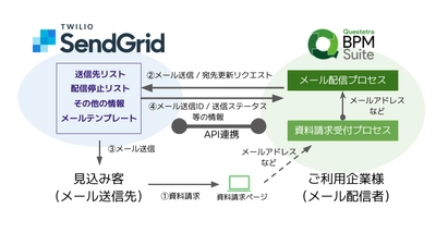 クエステトラ：ノーコード開発プラットフォームv15.1、 Twilio SendGrid連携機能を追加