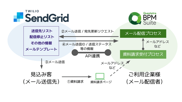 Twilio SendGridとのAPI連携イメージ