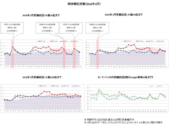 検索エンジン順位変動と動向（2016年3月）