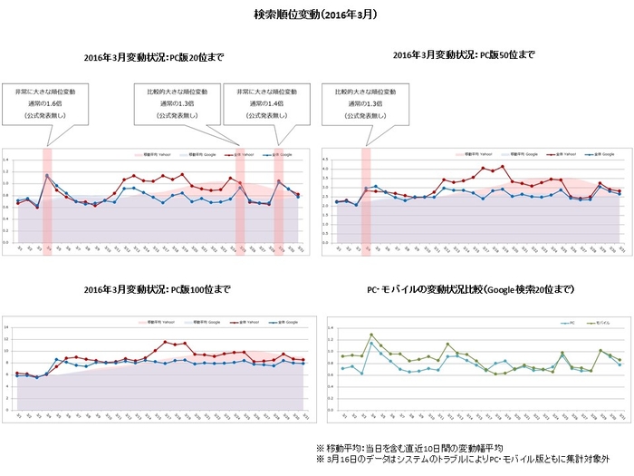 【アイレップ】検索順位変動（2016年3月）