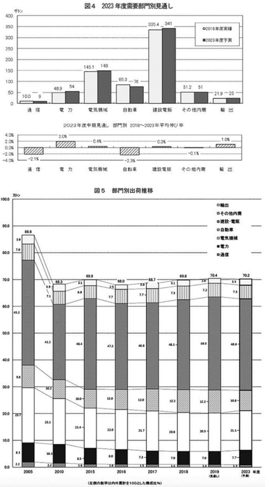 参考資料　一般社団法人日本電線工業会より2019年に出された2023年度需要予測