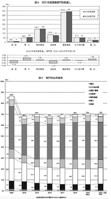 参考資料 一般社団法人日本電線工業会より2019年に出された2023年度需要予測