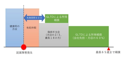 シンプレスジャパン、「GLTD(団体長期障害所得補償保険)」を導入 　働けなくなった時の収入減少をサポートする先進的な福利厚生