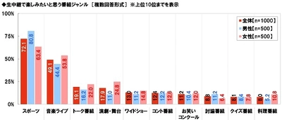 J:COM調べ　ドン引きするパートナーの観戦態度　 男性が選んだ1位は「選手のプレーに文句」　 女性が選んだ1位は「周りの人が驚くほどの大声」