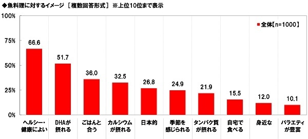 魚料理に対するイメージ