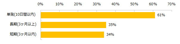 【図7】ダブルワークで働く場合の希望期間を教えてください（複数回答可）