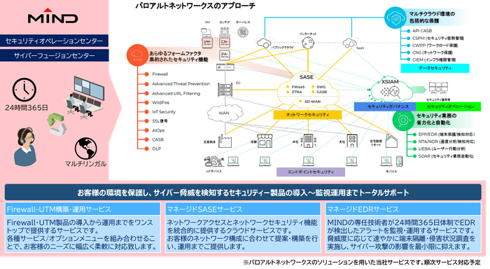 図:パロアルトネットワークスのソリューションを用いたMINDマネージドセキュリティサービス