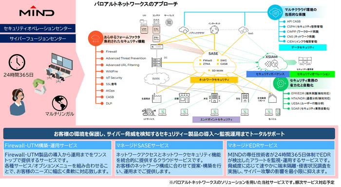 図：パロアルトネットワークスのソリューションを用いたMINDマネージドセキュリティサービス