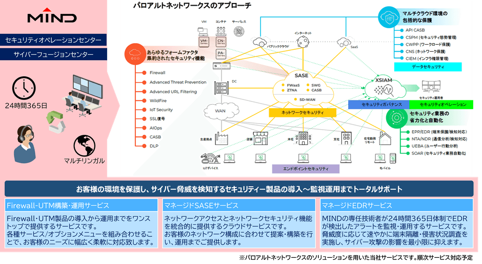 図:パロアルトネットワークスのソリューションを用いたMINDマネージドセキュリティサービス
