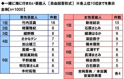 一緒に海に行きたい芸能人
