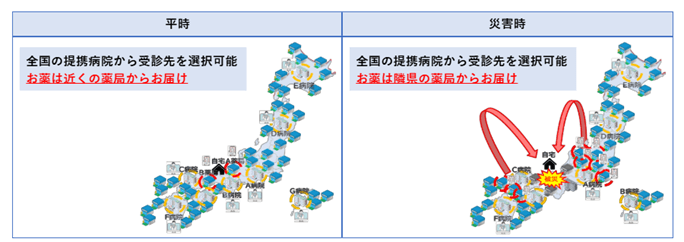 平時のみならず、災害時や非常時においても医療提供を継続できる体制の構築