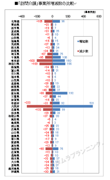 「訪問介護」事業所増減数の比較