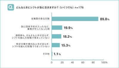 どんなときにシフトが急に空きますか?(いくつでも)