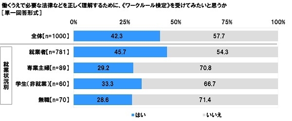 《ワークルール検定》を受けてみたいと思うか