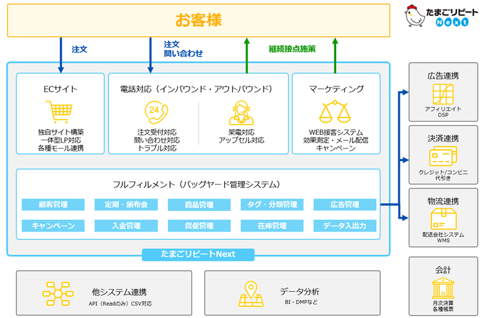 たまごリピートNext 全体図