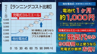 【充電式】電気代だけでお得に繰り返し使える