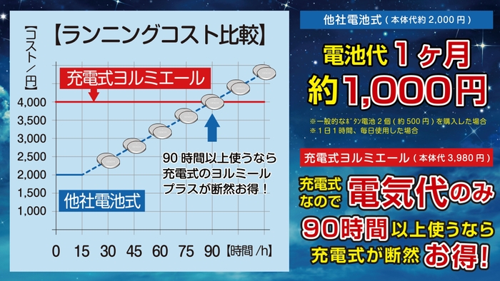 【充電式】電気代だけでお得に繰り返し使える