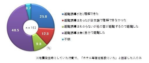 宿泊施設での避難誘導