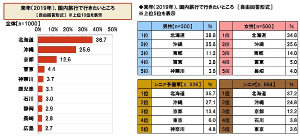 来年（2019年）、国内旅行で行きたいところ