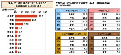 来年(2019年)、国内旅行で行きたいところ