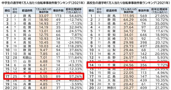 2021年都道府県別　自転車通学時の事故件数ランキング／千葉県