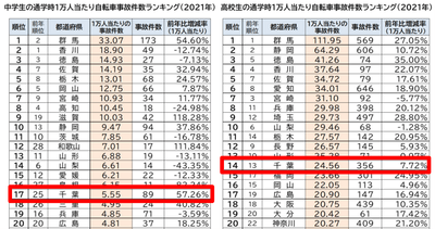 2021年都道府県別 自転車通学時の事故件数ランキング/千葉県