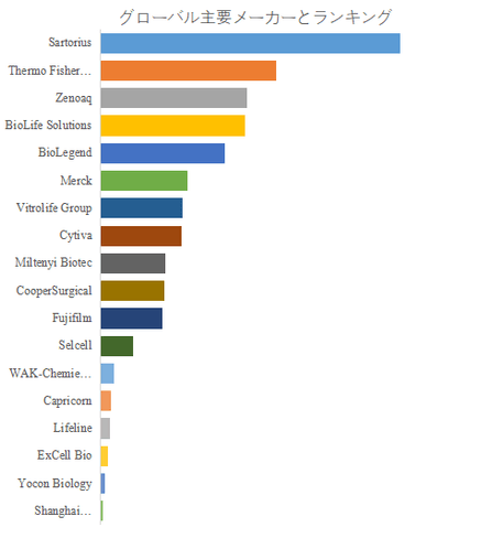 世界の細胞凍結保存液市場におけるトップ18企業のランキングと市場シェア(2024年の調査データに基づく;最新のデータは、当社の最新調査データに基づいている)