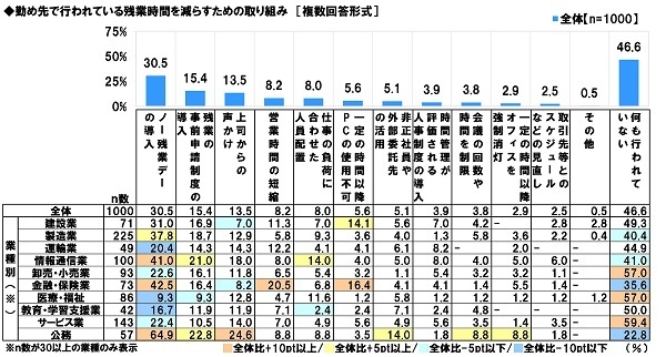 残業時間を減らすための取り組み