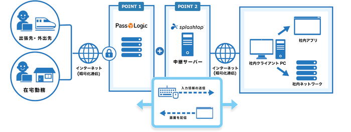 Splashtop with PassLogic 利用イメージ