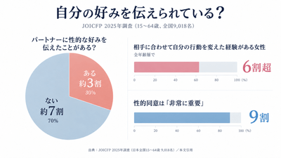 自分の好みを伝えられている？　JOICFP2025調査グラフ