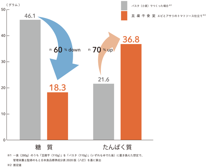 小麦のパスタで作った場合との、一食(280g)中のたんぱく質量・糖質量の比較