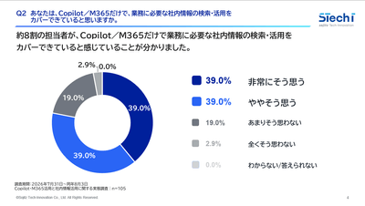 1.約8割が、Copilot・M365だけで業務に必要な社内情報の検索・活用をカバーできていると回答