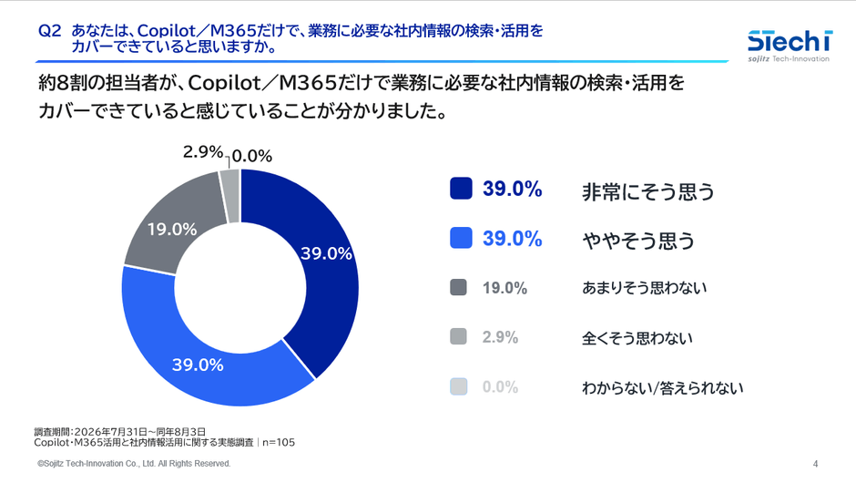 1.約8割が、Copilot・M365だけで業務に必要な社内情報の検索・活用をカバーできていると回答