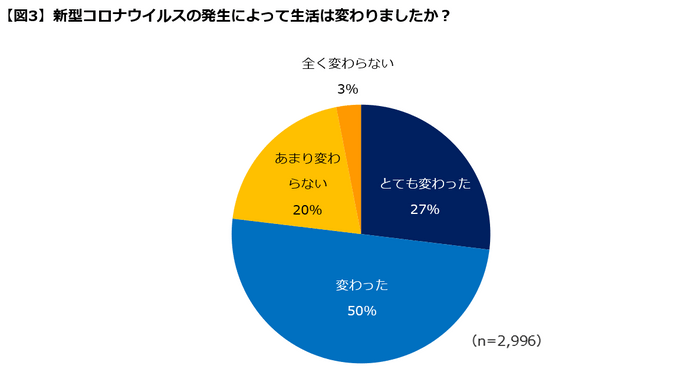 【図３】生活の変化について