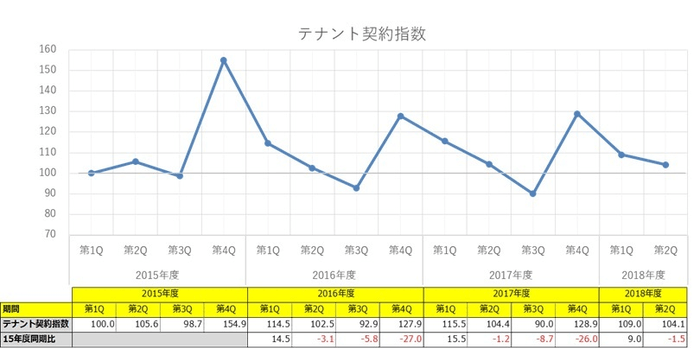 テナント契約指数