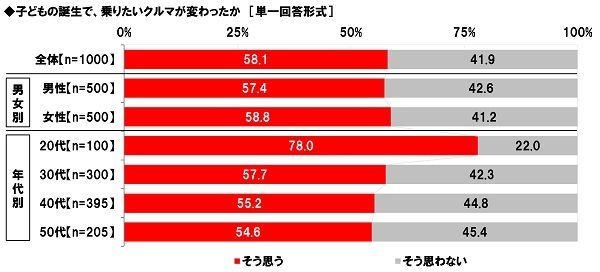 子どもの誕生で乗りたいクルマが変わったか