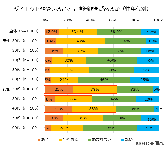 ダイエットややせることに強迫観念があるか(性年代別)