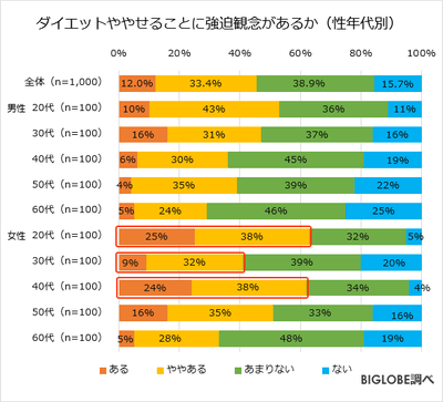 ダイエットややせることに強迫観念があるか(性年代別)
