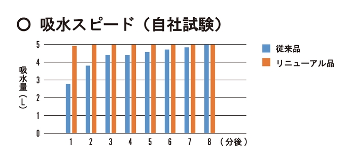 従来品比較