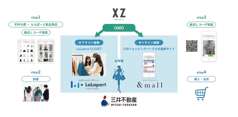 手持ち服を見ながら接客！ オンライン・クローゼットアプリ『XZ(クローゼット)』が 三井不動産と【OMO】サービスを共同開発。 「ららぽーと」との協業をスタート
